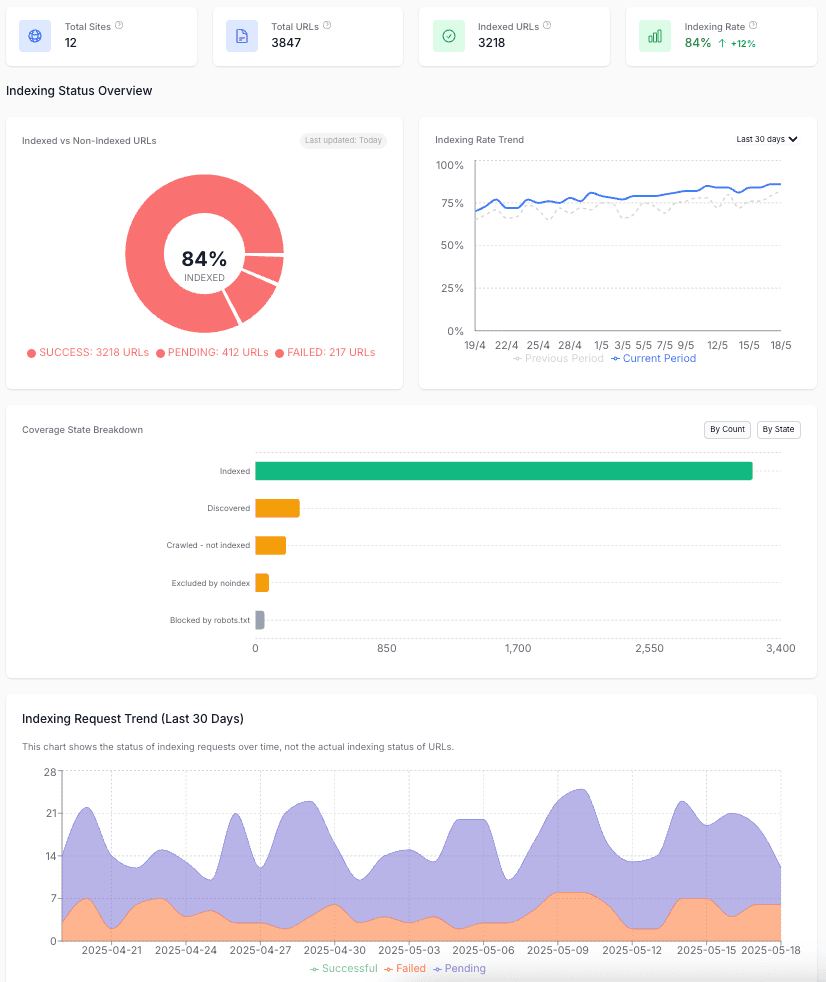 MyURLMonitor Dashboard